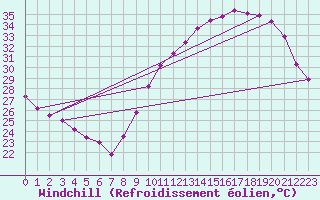 Courbe du refroidissement olien pour Roissy (95)