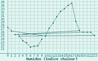 Courbe de l'humidex pour Carrion de Calatrava (Esp)