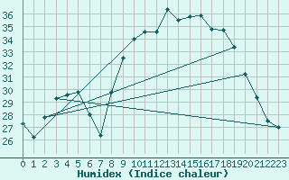 Courbe de l'humidex pour Calvi (2B)