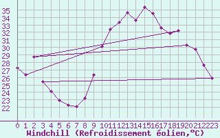 Courbe du refroidissement olien pour Aniane (34)
