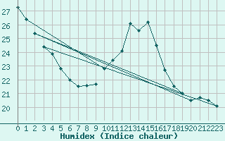 Courbe de l'humidex pour Lyon - Bron (69)