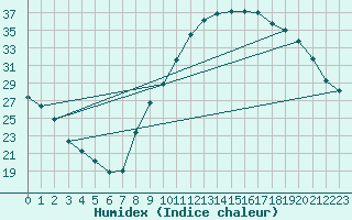 Courbe de l'humidex pour Verngues - Hameau de Cazan (13)