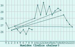 Courbe de l'humidex pour Arenys de Mar