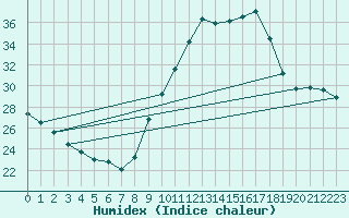 Courbe de l'humidex pour Lyon - Bron (69)