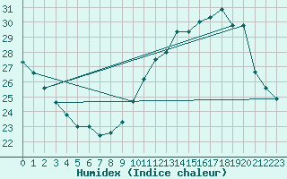 Courbe de l'humidex pour Ile du Levant (83)