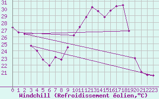 Courbe du refroidissement olien pour Lyon - Saint-Exupry (69)
