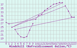 Courbe du refroidissement olien pour Grenoble/St-Etienne-St-Geoirs (38)