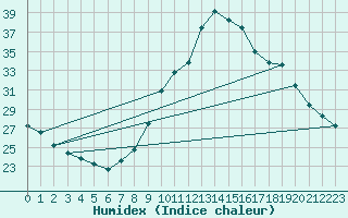 Courbe de l'humidex pour Als (30)