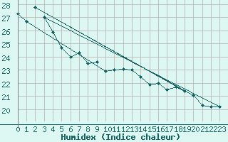 Courbe de l'humidex pour Ambrieu (01)