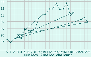 Courbe de l'humidex pour Ile Rousse (2B)