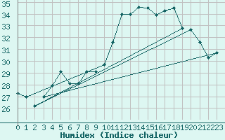 Courbe de l'humidex pour Vias (34)