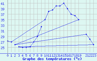 Courbe de tempratures pour Chlef