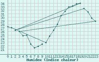 Courbe de l'humidex pour Jan (Esp)