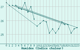 Courbe de l'humidex pour Bziers Cap d'Agde (34)