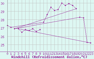Courbe du refroidissement olien pour Salinopolis