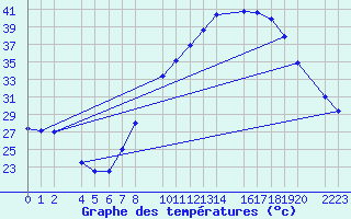 Courbe de tempratures pour Ecija