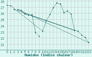 Courbe de l'humidex pour Montpellier (34)