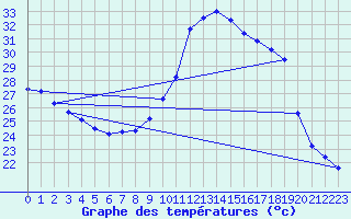 Courbe de tempratures pour Albi (81)