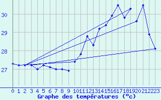 Courbe de tempratures pour le bateau EUCDE15