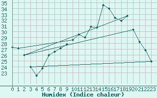 Courbe de l'humidex pour Niort (79)