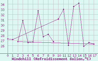 Courbe du refroidissement olien pour Phatthalung