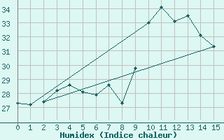 Courbe de l'humidex pour Lecce