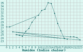 Courbe de l'humidex pour Constance (All)