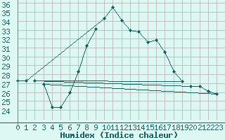 Courbe de l'humidex pour Cap Mele (It)