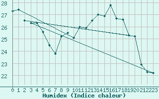 Courbe de l'humidex pour Saint-Georges-d'Oleron (17)