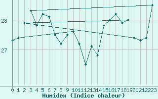 Courbe de l'humidex pour Kemi Ajos