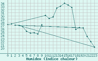 Courbe de l'humidex pour Carpentras (84)