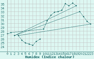 Courbe de l'humidex pour Ste (34)