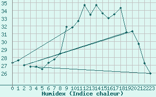 Courbe de l'humidex pour Stabio