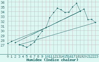 Courbe de l'humidex pour Ile Rousse (2B)