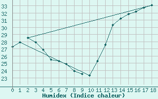 Courbe de l'humidex pour Uberaba