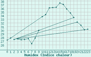 Courbe de l'humidex pour Figari (2A)