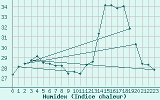 Courbe de l'humidex pour Thoiras (30)