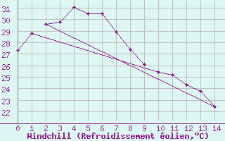 Courbe du refroidissement olien pour Weipa City