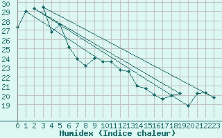 Courbe de l'humidex pour Bouveret