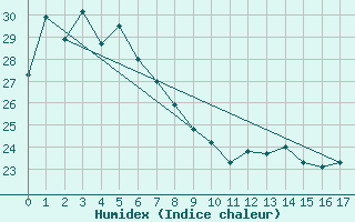 Courbe de l'humidex pour Gladstone