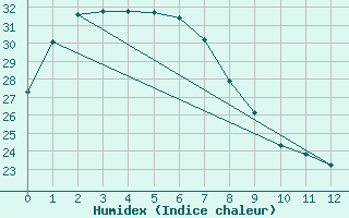 Courbe de l'humidex pour Urandangi