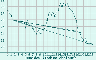 Courbe de l'humidex pour Luxembourg (Lux)