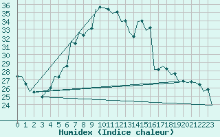 Courbe de l'humidex pour Szolnok