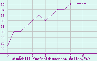 Courbe du refroidissement olien pour Vientiane
