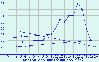 Courbe de tempratures pour Chios Airport