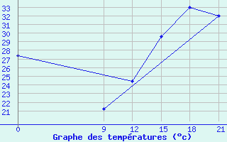 Courbe de tempratures pour Concepcion