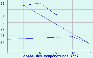 Courbe de tempratures pour Bima