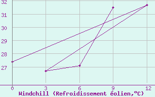 Courbe du refroidissement olien pour El Khoms