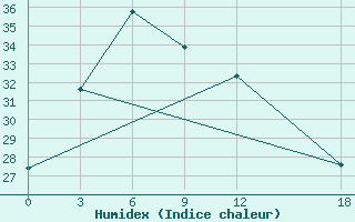 Courbe de l'humidex pour Gengma