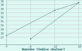 Courbe de l'humidex pour Gibraltar (UK)